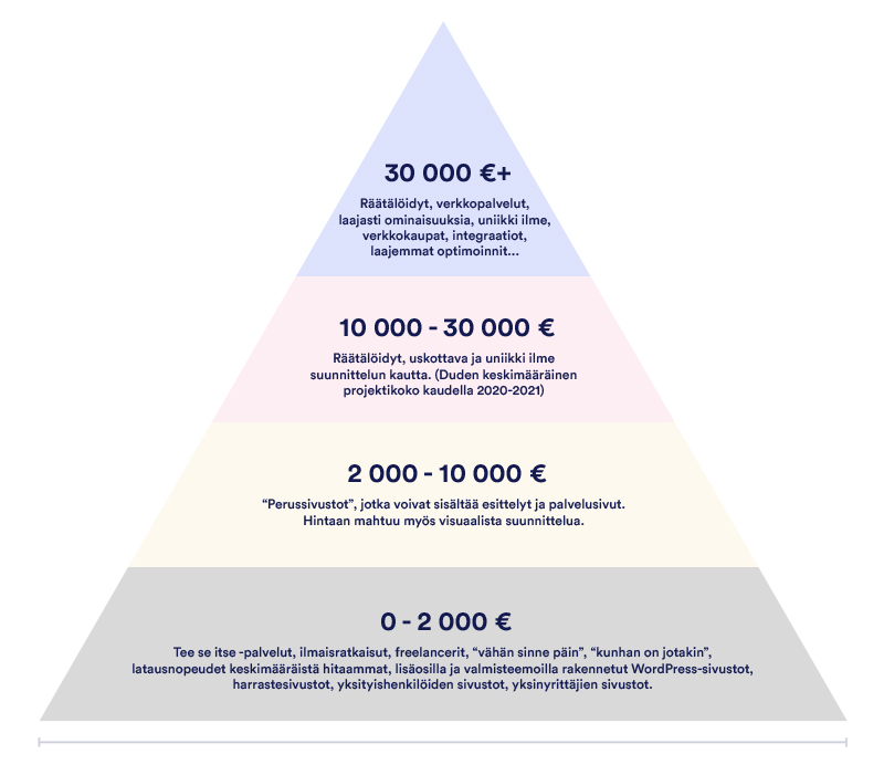 Hintapyramidi, jossa nettisivujen hinnoittelu pyramidigraafissa
