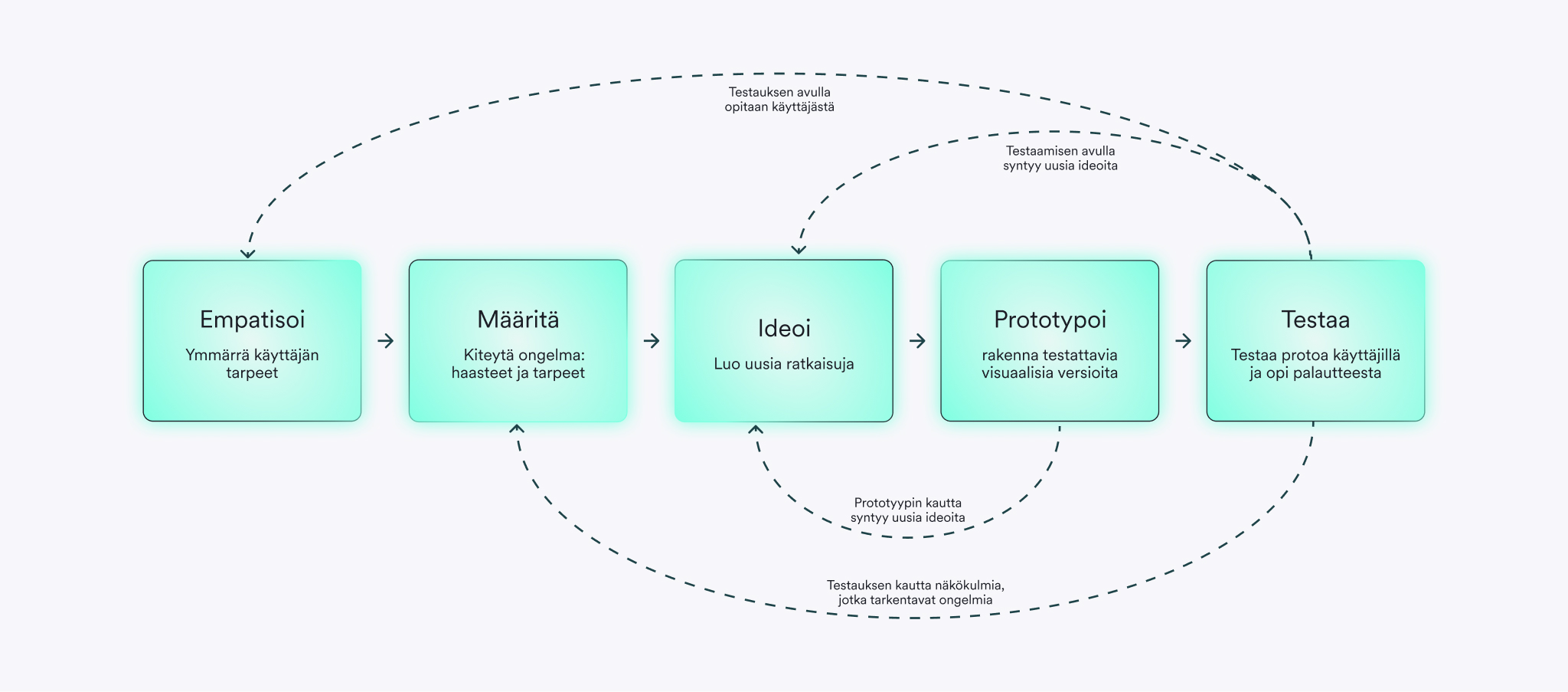 Kaavio muotoiluajattelun iteratiivisesta prosessista: empatisoi, määritä, ideoi, prototypoi, testaa.