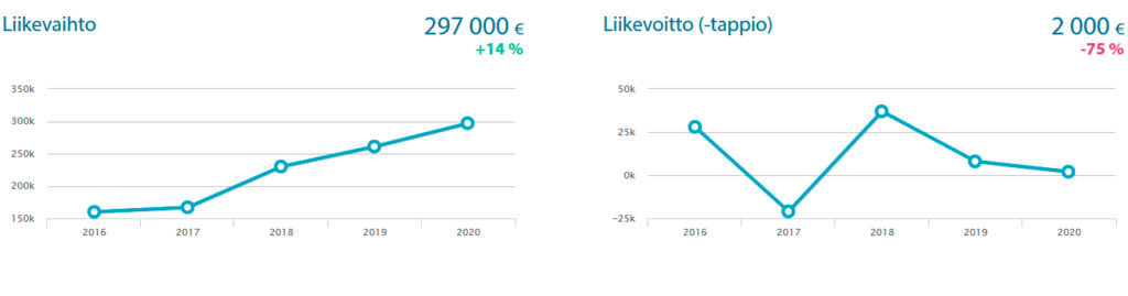 Duden liikevaihto 297 000 euroa, Liikevoitto (-tappio) 2000 euroa, -75 prosenttiyksikköä.