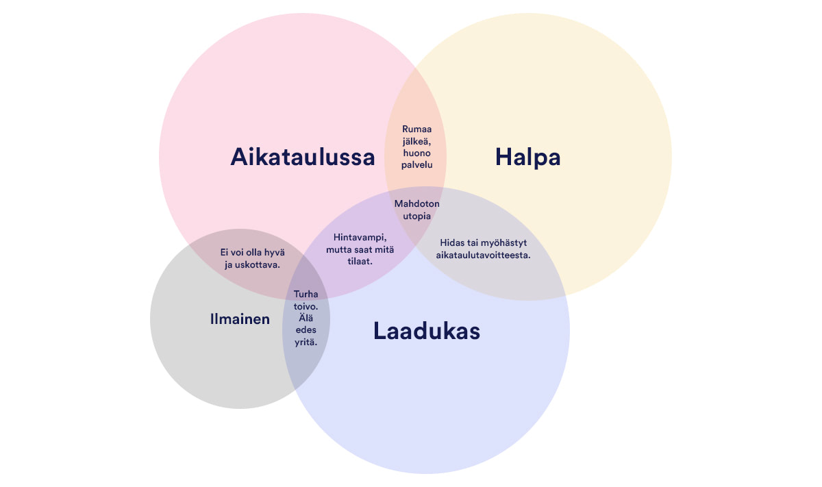 Venn-graafi, jossa kuvataan palloina nettisivuja aikataulussa, halpa, laadukas -avainsanoilla.